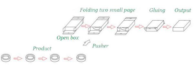 proses kerja untuk peralatan pengemasan.jpg
